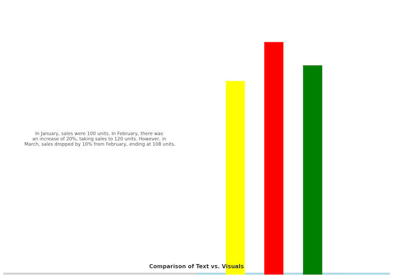 Text vs Visuals in board papers